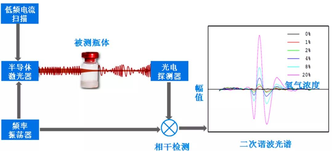 真空检测法原理