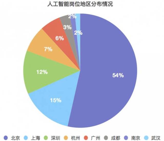 人工智能专业毕业就业情况怎么写