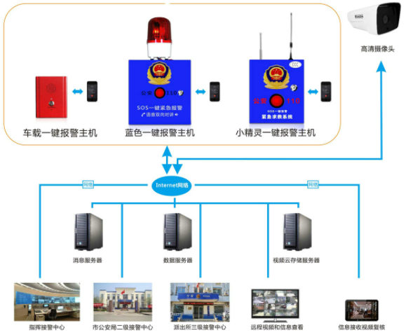 防盗报警系统连接方法详解