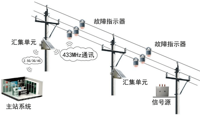 高压接地故障指示器，原理、应用与优化建议