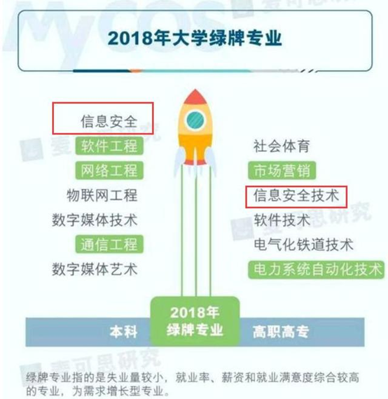 氧吧与信息安全与技术就业方向