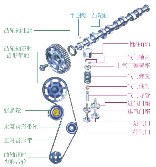 气门传动组件有哪些