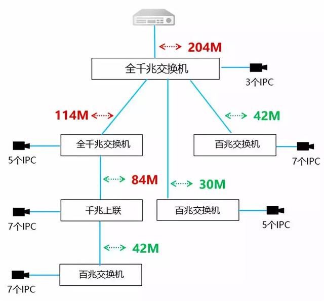 监控器支架与交换机设备编号不一致