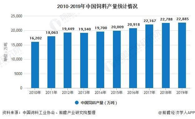 饲料添加剂的发展方向