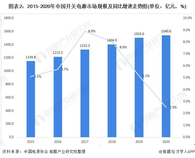 开关电源用于